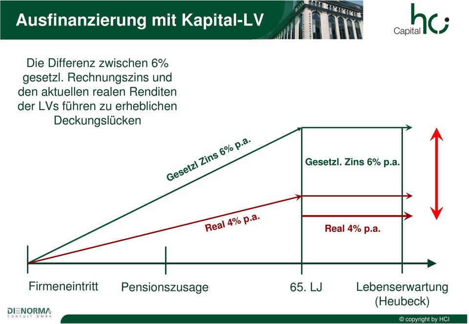 Deckungslücken Gesetzl Zins 6% p.a. Gesetzl. Zins 6% p.a. Real 4% p.a. Real 4% p.a. Firmeneintritt Pensionszusage 65.