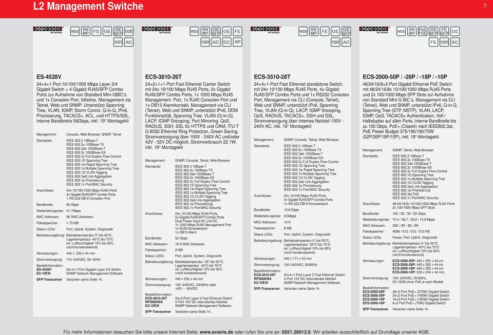19 Montagekit Management: Console, Web-Browser, SNMP, Telnet IEEE 802.