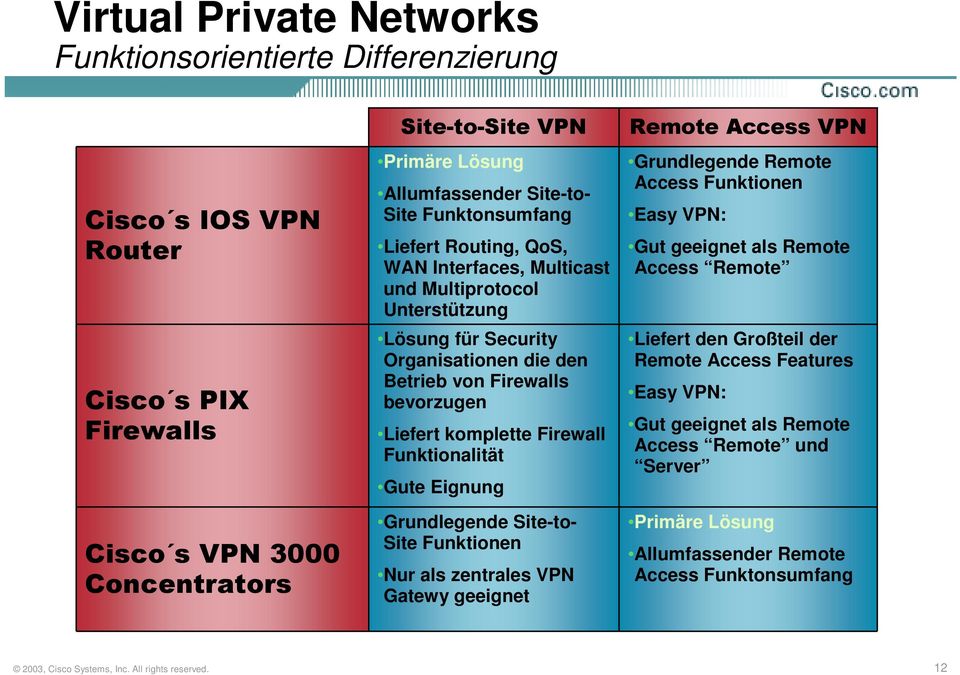 Eignung Grundlegende Site-to- Site Funktionen Nur als zentrales VPN Gatewy geeignet Grundlegende Remote Access Funktionen Easy VPN: Gut geeignet als Remote Access