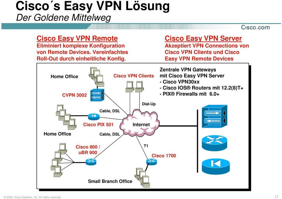 Cisco Easy VPN Server Akzeptiert VPN Connections von Cisco VPN Clients und Cisco Easy VPN Remote Devices Home Office CVPN 3002 Cisco VPN