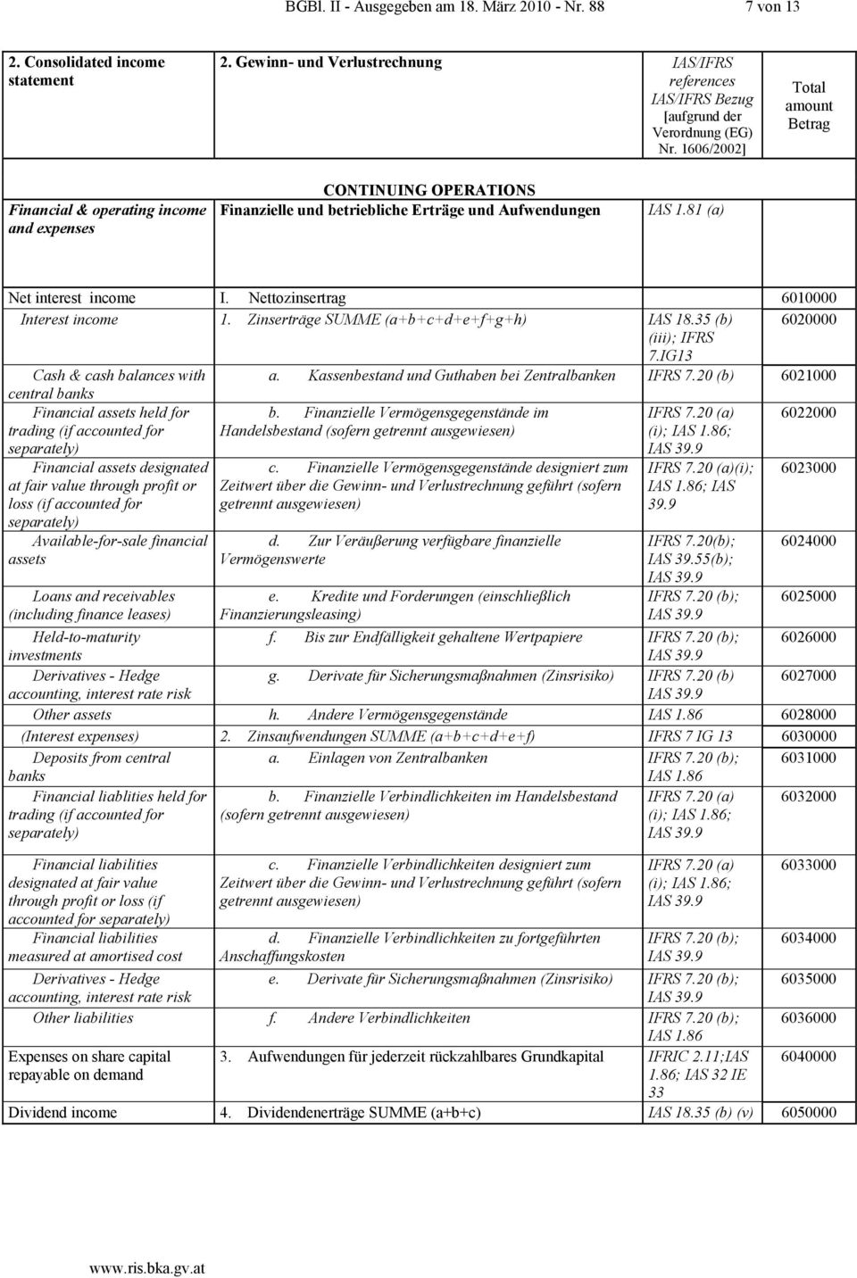 Nettozinsertrag 6010000 Interest income 1. Zinserträge SUMME (a+b+c+d+e+f+g+h) IAS 18.35 (b) 6020000 (iii); IFRS 7.IG13 Cash & cash balances with a.