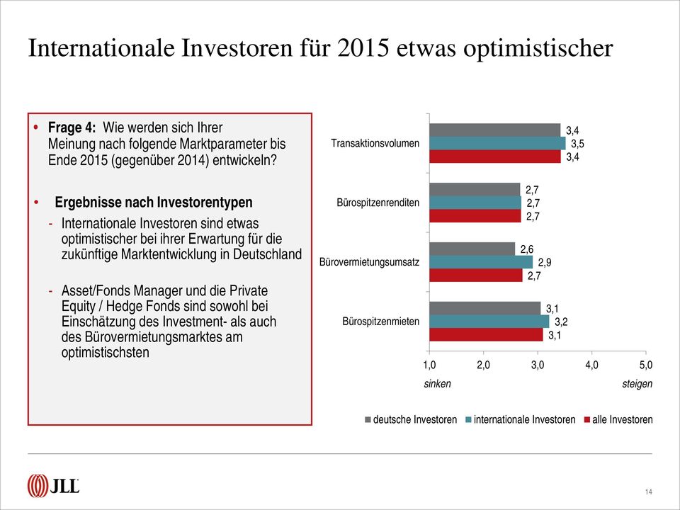 Deutschland - Asset/Fonds Manager und die Private Equity / Hedge Fonds sind sowohl bei Einschätzung des Investment- als auch des Bürovermietungsmarktes am optimistischsten 2,7