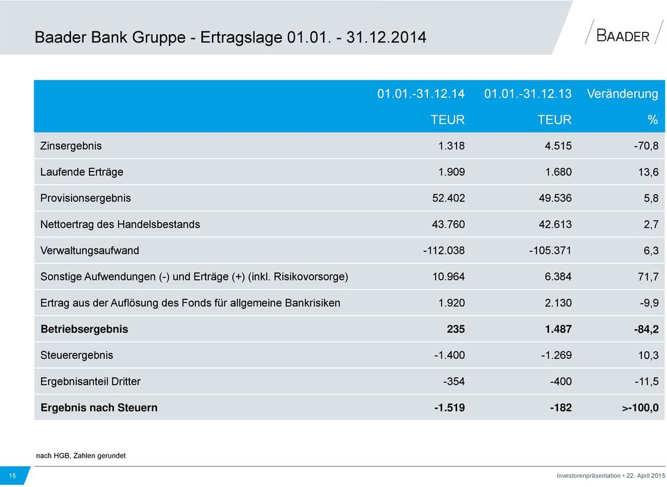 371 6,3 Sonstige Aufwendungen (-) und Erträge (+) (inkl. Risikovorsorge) 10.964 6.384 71,7 Ertrag aus der Auflösung des Fonds für allgemeine Bankrisiken 1.