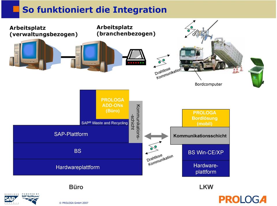 ADD-ONs (Büro) SAP Waste and Recycling Hardwareplattform Kommunikations- -schicht PROLOGA