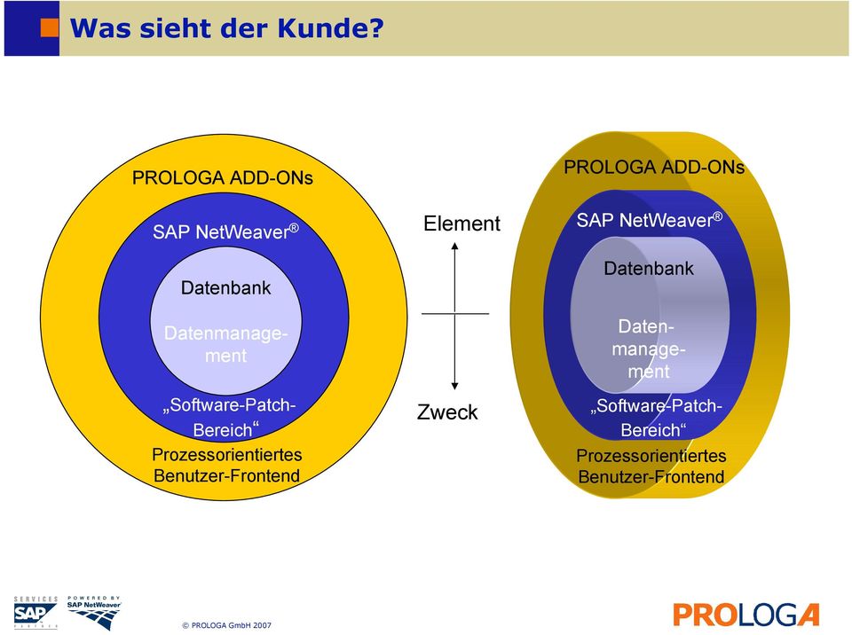 ADD-ONs SAP NetWeaver Datenbank Datenmanagement Software-Patch-