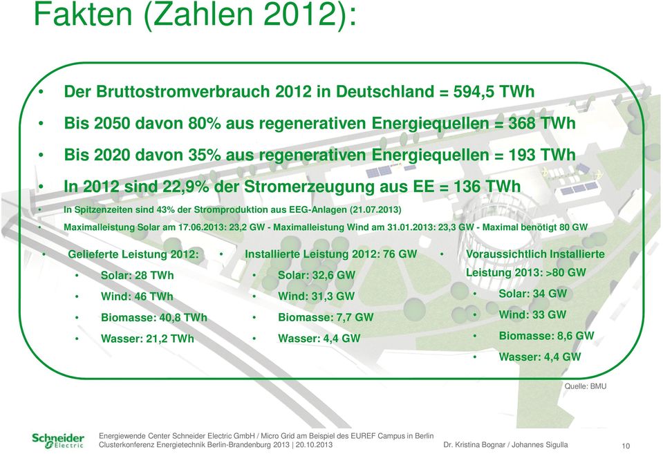 2013: 23,2 GW - Maximalleistung Wind am 31.01.2013: 23,3 GW - Maximal benötigt 80 GW Gelieferte Leistung 2012: Solar: 28 TWh Wind: 46 TWh Biomasse: 40,8 TWh Wasser: 21,2 TWh Installierte