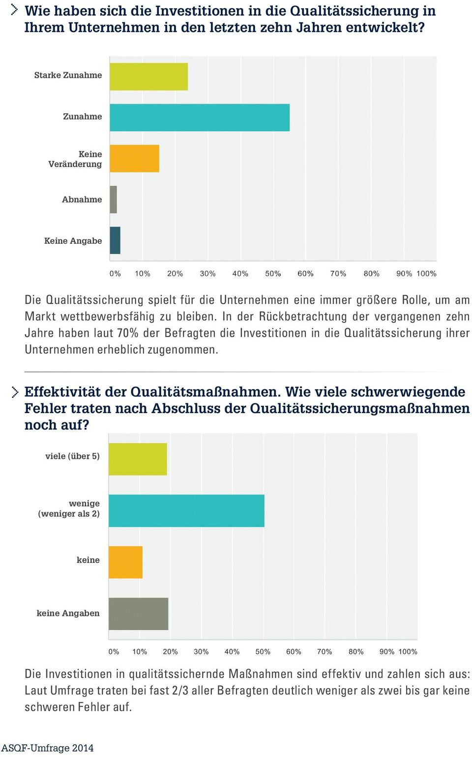 In der Rückbetrachtung der vergangenen zehn Jahre haben laut 70% der Befragten die Investitionen in die Qualitätssicherung ihrer Unternehmen erheblich zugenommen. Effektivität der Qualitätsmaßnahmen.