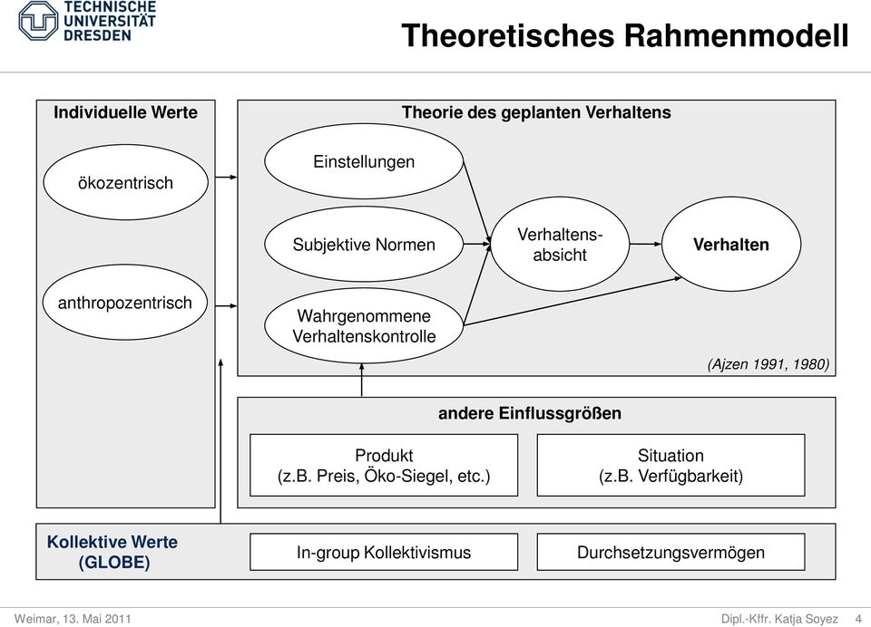 Verhaltenskontrolle (Ajzen 1991, 1980) andere Einflussgrößen Produkt (z.b. Preis, Öko-Siegel, etc.