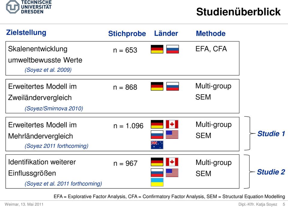 096 Multi-group Mehrländervergleich SEM Studie 1 (Soyez 2011 forthcoming) Identifikation weiterer n = 967 Multi-group Einflussgrößen SEM