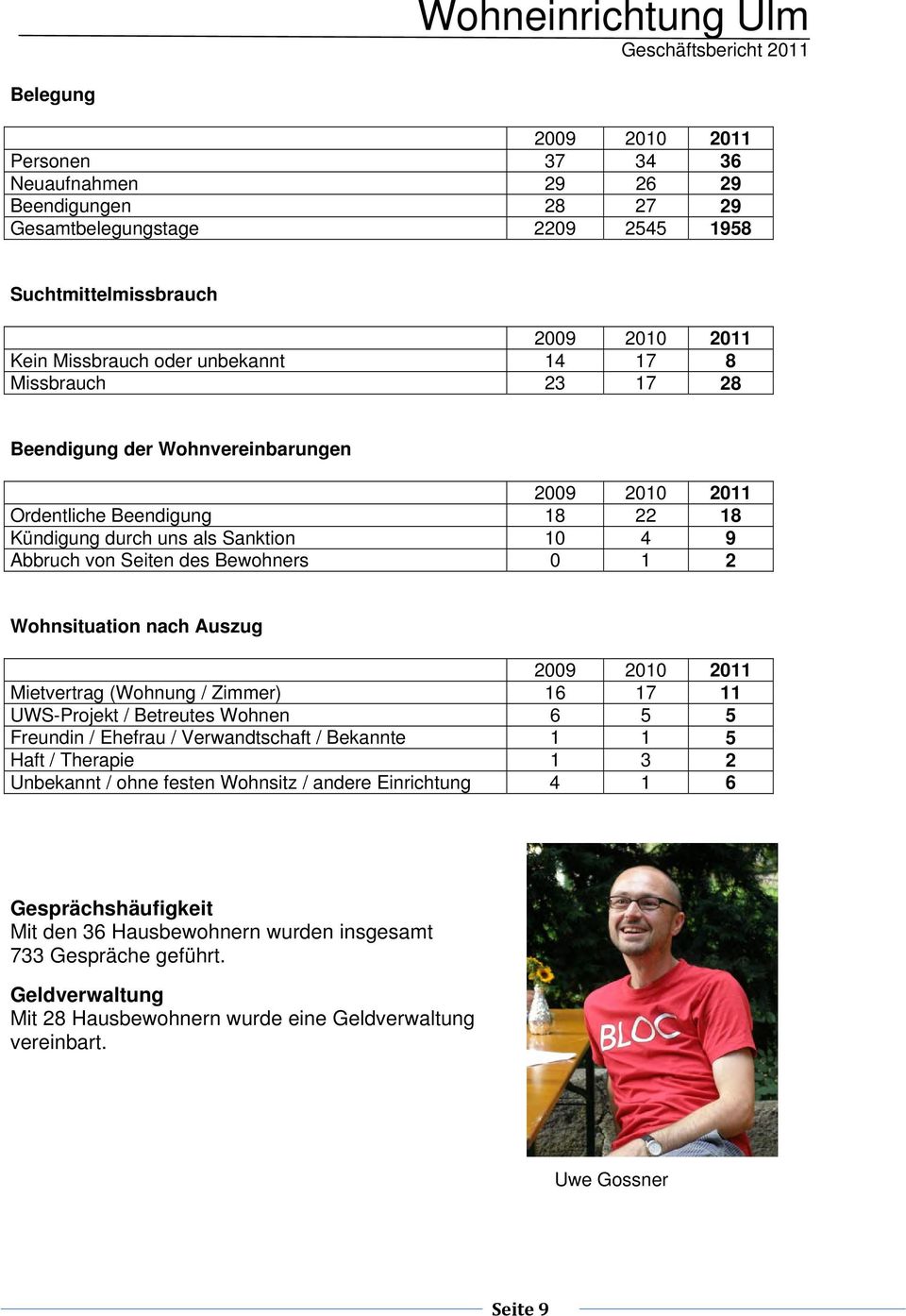 Wohnsituation nach Auszug 2009 2010 2011 Mietvertrag (Wohnung / Zimmer) 16 17 11 UWS-Projekt / Betreutes Wohnen 6 5 5 Freundin / Ehefrau / Verwandtschaft / Bekannte 1 1 5 Haft / Therapie 1 3 2