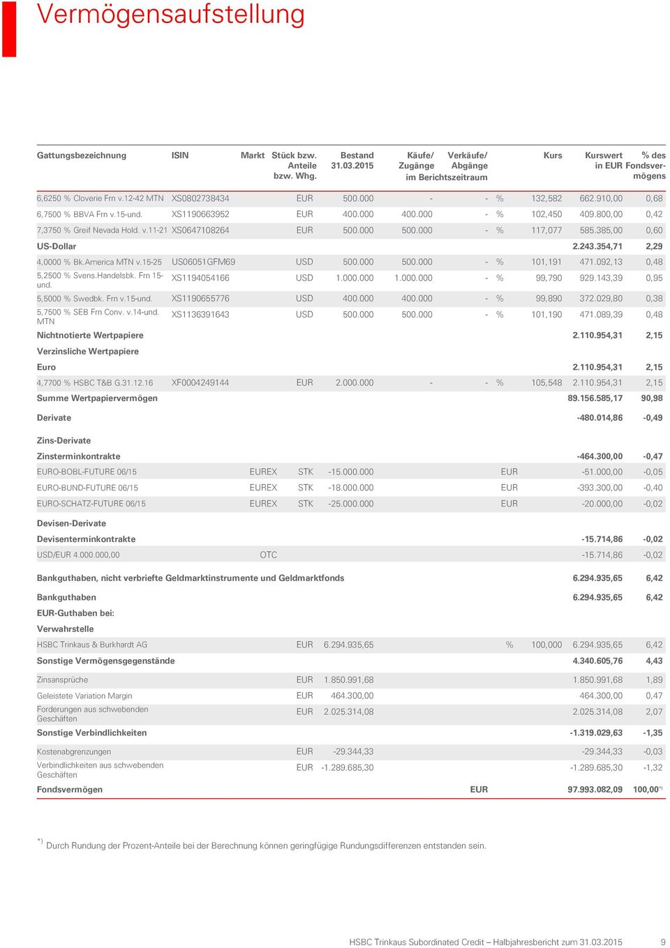 910,00 0,68 6,7500 % BBVA Frn v.15-und. XS1190663952 EUR 400.000 400.000 - % 102,450 409.800,00 0,42 7,3750 % Greif Nevada Hold. v.11-21 XS0647108264 EUR 500.000 500.000 - % 117,077 585.