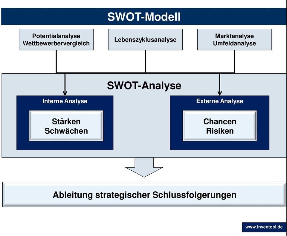 Analyse SWOT-Analyse Externe Analyse Stärken Schwächen