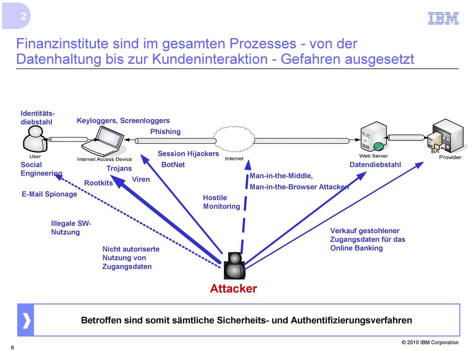 Monitoring Man-in-the-Middle, Man-in-the-Browser Attacken Datendiebstahl Illegale SW- Nutzung Nicht autoriserte Nutzung von