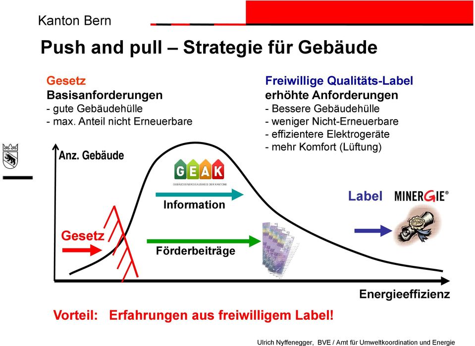 Gebäude Freiwillige Qualitäts-Label erhöhte Anforderungen - Bessere Gebäudehülle - weniger