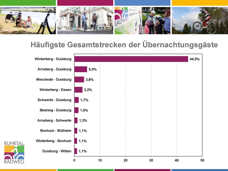 Schwerte - Duisburg 1,7% Bestwig - Duisburg 1,6% Arnsberg - Schwerte 1,3%