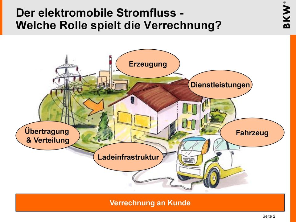 Erzeugung Dienstleistungen Übertragung &