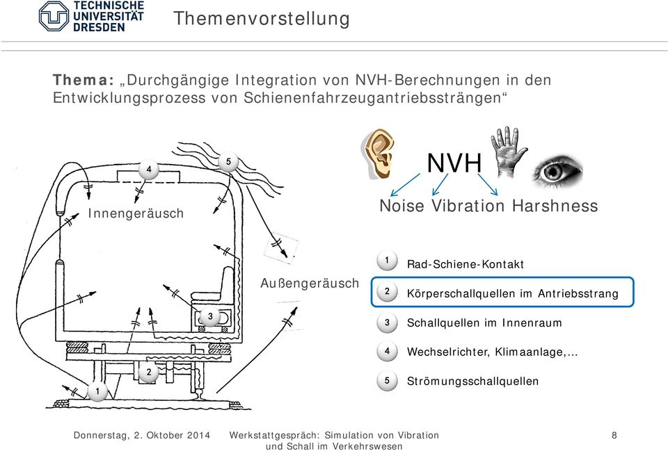 Vibration Harshness Außengeräusch 1 Rad-Schiene-Kontakt 2 Körperschallquellen im