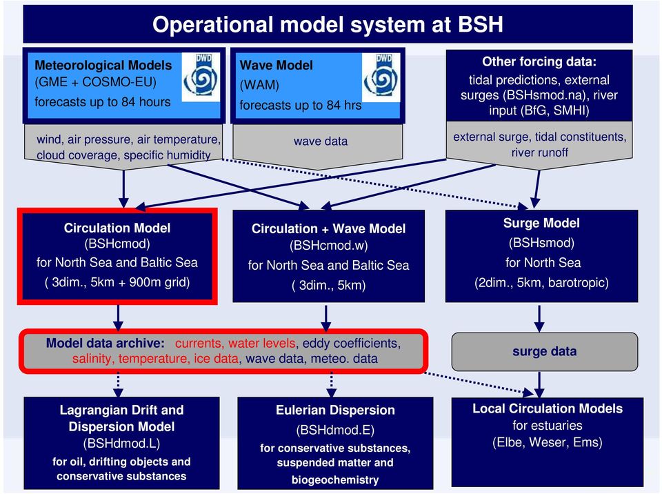 na), river input (BfG, SMHI) external surge, tidal constituents, river runoff Circulation Model (BSHcmod) for North Sea and Baltic Sea ( 3dim., 5km + 900m grid) Circulation + Wave Model (BSHcmod.