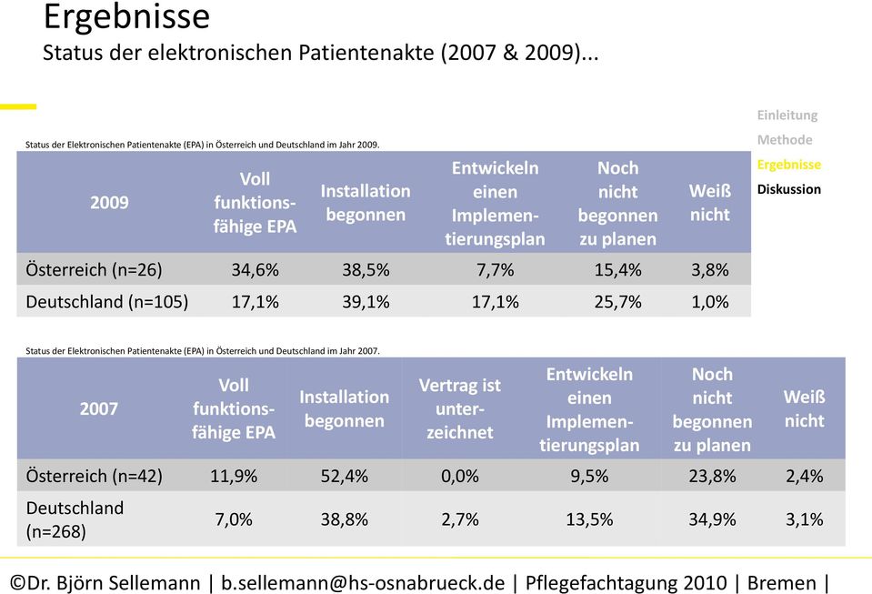 2009 Voll funktionsfähige EPA Installation begonnen Entwickeln einen Implementierungsplan Noch nicht begonnen zu planen Weiß nicht Österreich (n=26) 34,6% 38,5% 7,7% 15,4% 3,8% Deutschland (n=105)