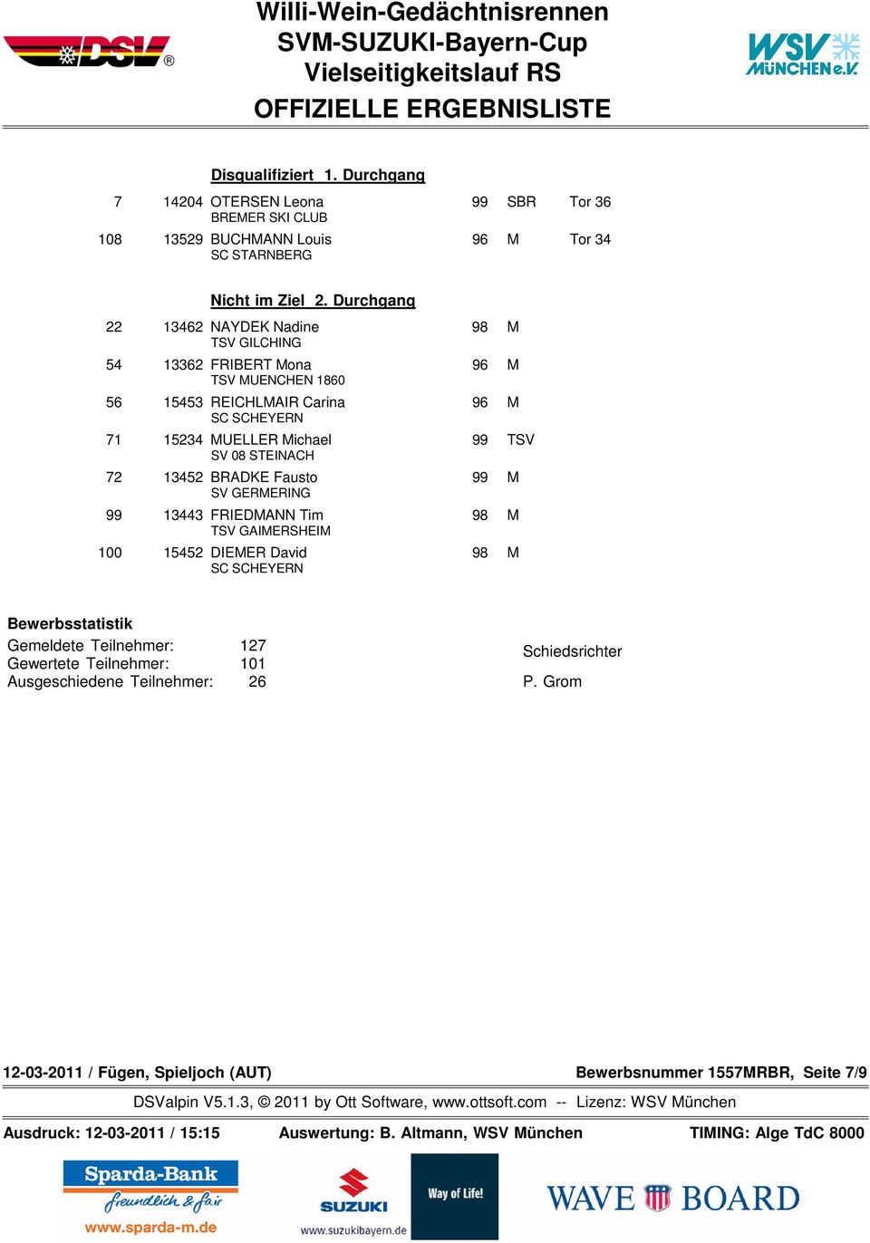 FRIEDANN Tim TSV GAIERSHEI 100 15452 DIEER David SC SCHEYERN TSV Bewerbsstatistik Gemeldete Teilnehmer: 127 Gewertete Teilnehmer: 101 Ausgeschiedene Teilnehmer: 26 Schiedsrichter P.