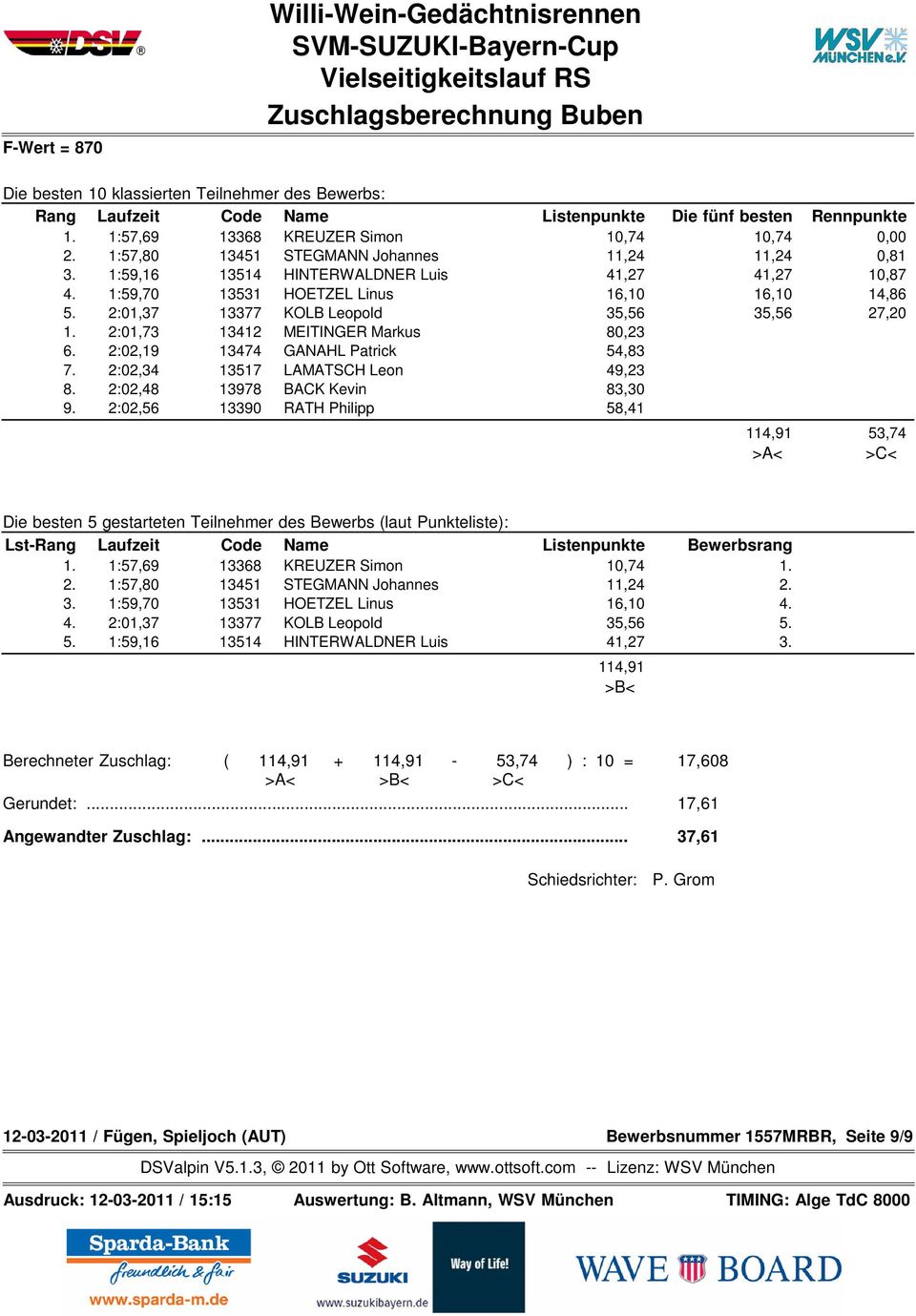 1:59,70 13531 HOETZEL Linus 16,10 16,10 14,86 5. 2:01,37 13377 KOLB Leopold 35,56 35,56 27,20 1. 2:01,73 13412 EITINGER arkus 80,23 6. 2:02,19 13474 GANAHL Patrick 54,83 7.