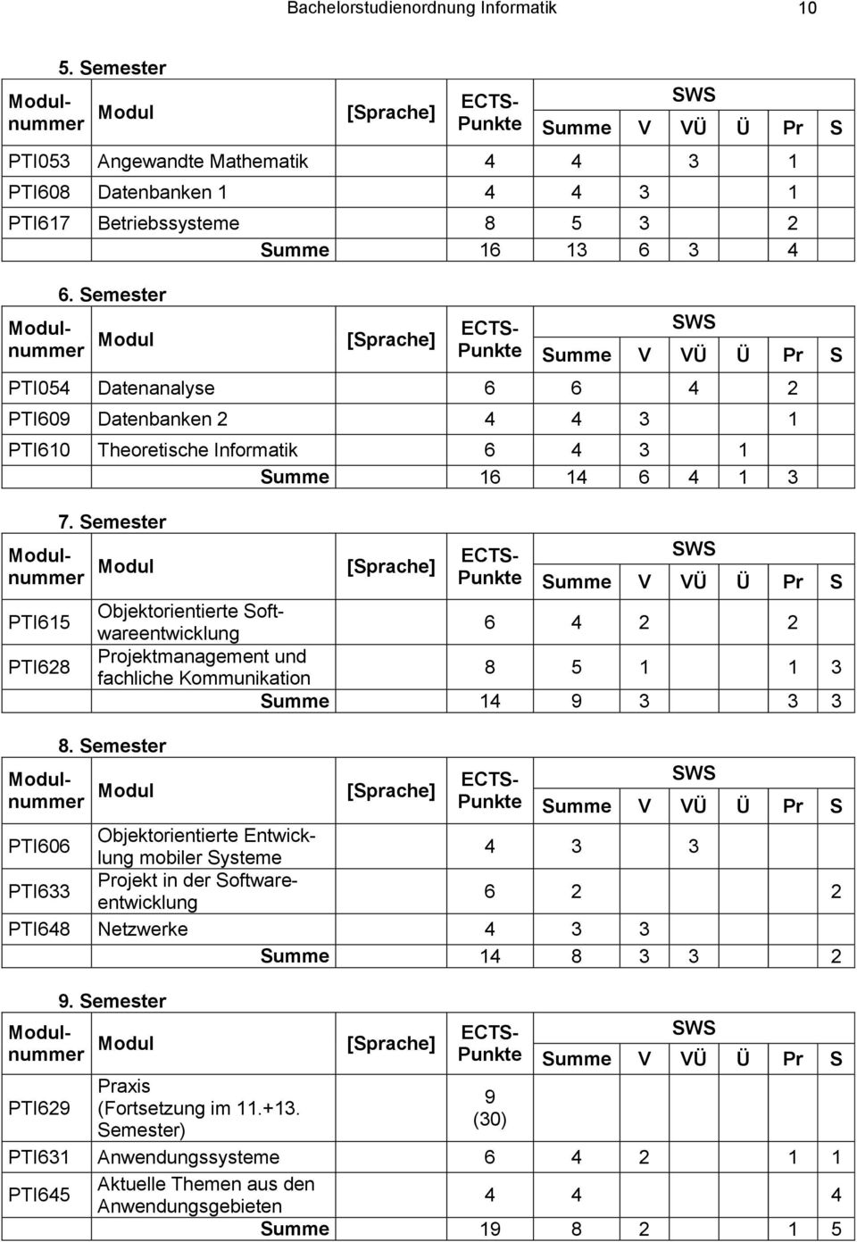 Semester Objektorientierte Softwareentwicklung 6 2 2 Projektmanagement und fachliche Kommunikation 8 5 1 1 3 Summe 1 9 3 3 3 9.