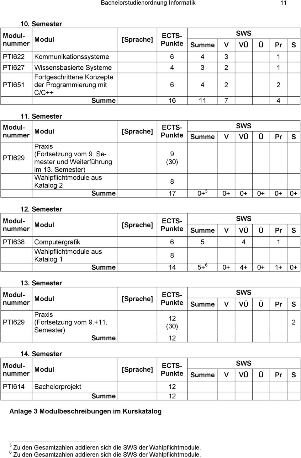 Semester PTI629 Praxis (Fortsetzung vom 9. Semester und Weiterführung im 13. Semester) Wahlpflichtmodule aus Katalog 2 12.