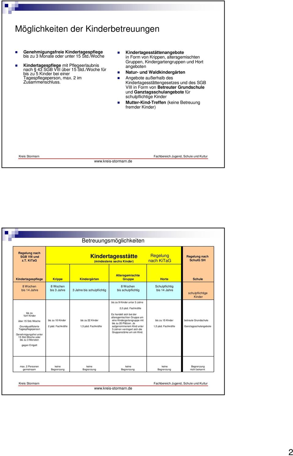 Kindertagesstättenangebote in Form von Krippen, altersgemischten Gruppen, Kindergartengruppen und Hort angeboten Natur- und Waldkindergärten Angebote außerhalb des Kindertagesstättengesetzes und des