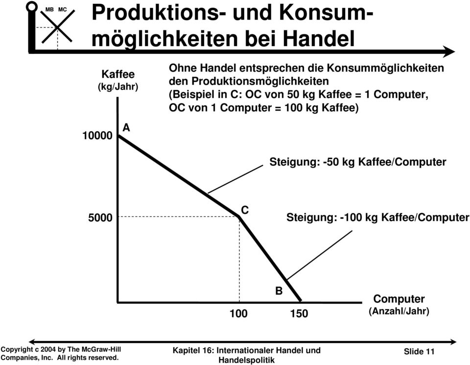 (Beispiel in C: OC von 50 kg Kaffee = 1, OC von 1 = 100 kg Kaffee) Steigung:
