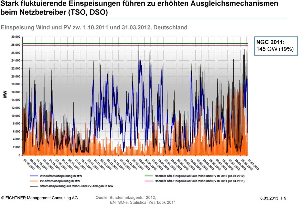 03.2012, Deutschland NGC 2011: 145 GW (19%) FICHTNER Management Consulting
