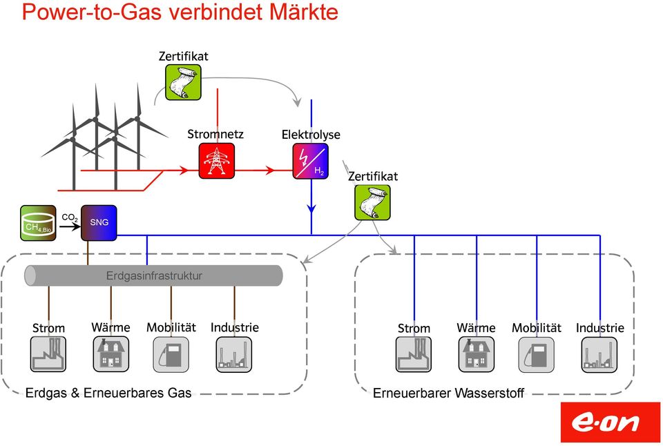 Erdgasinfrastruktur Strom Wärme Mobilität Industrie Strom