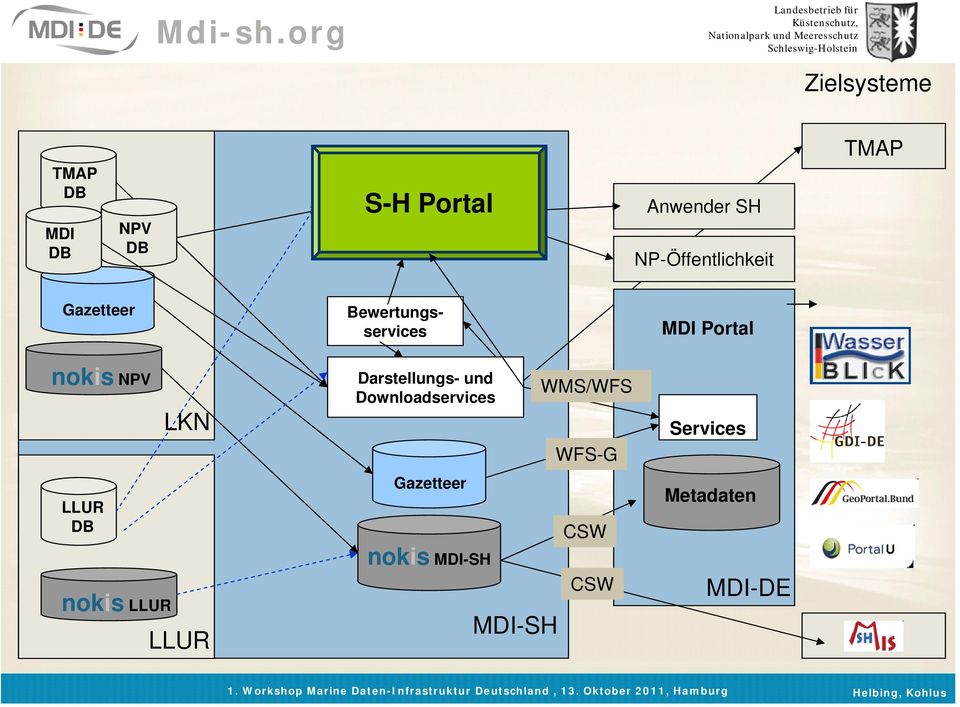 NP-Öffentlichkeit Bewertungsservices MDI Portal nokis NPV