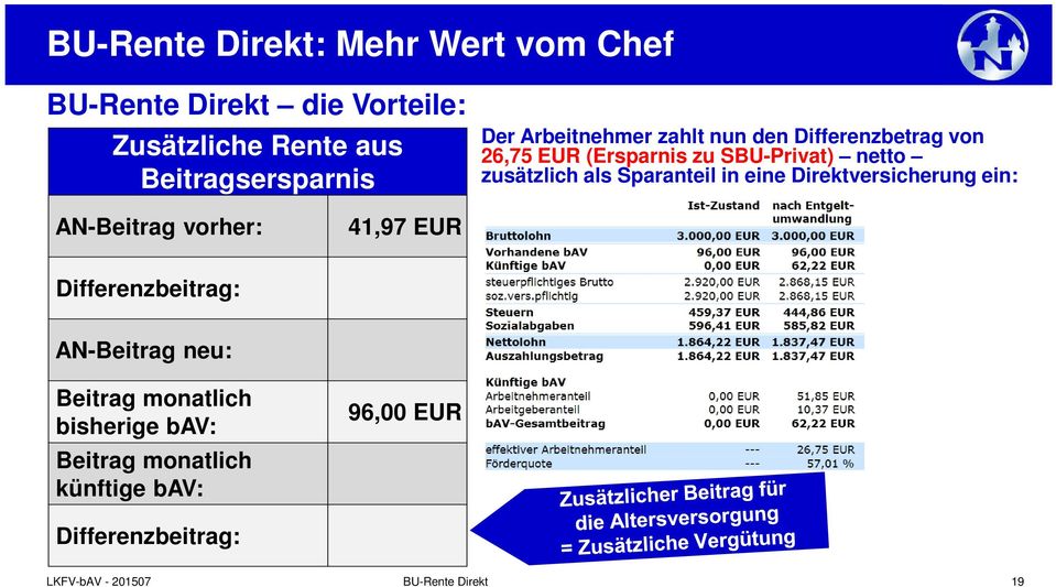 Direktversicherung ein: AN-Beitrag vorher: 41,97 EUR Differenzbeitrag: 26,75 EUR AN-Beitrag neu: Beitrag monatlich