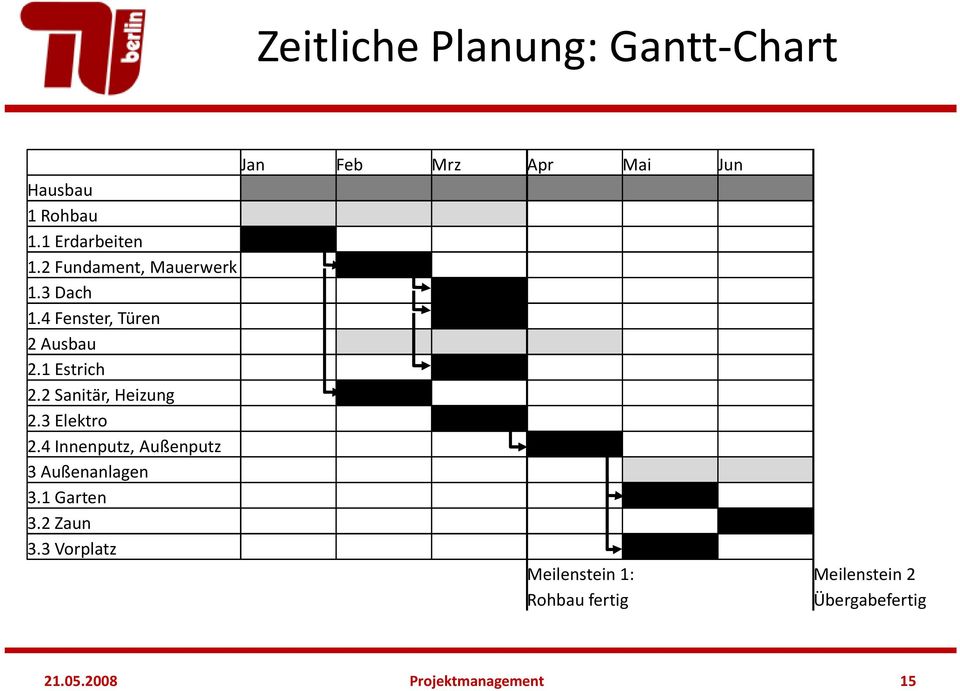 2 Sanitär, Heizung 2.3 Elektro 2.4 Innenputz, Außenputz 3 Außenanlagen 3.1 Garten 3.