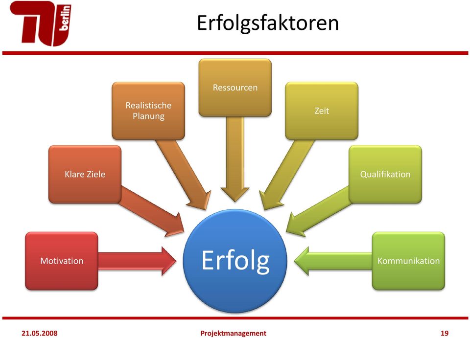 Ziele Qualifikation Motivation