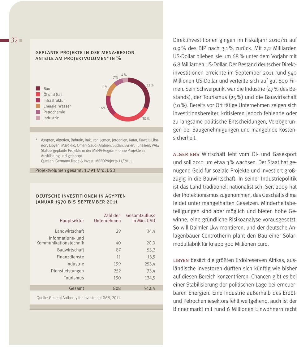 Der Bestand deutscher Direktinvestitionen 7 % 4 % erreichte im September 2011 rund 540 Millionen US-Dollar und verteilte sich auf gut 800 Fir - Bau 11 % 32 % men.