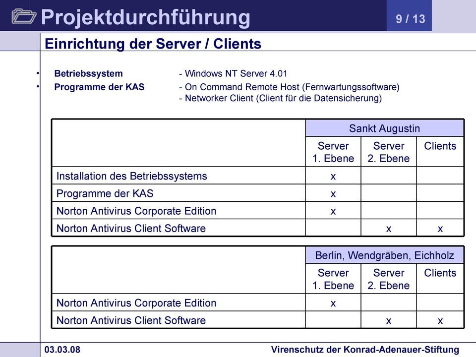 Installation des Betriebssystems Programme der KAS Norton Antivirus Corporate Edition Norton Antivirus Client Software Server 1.