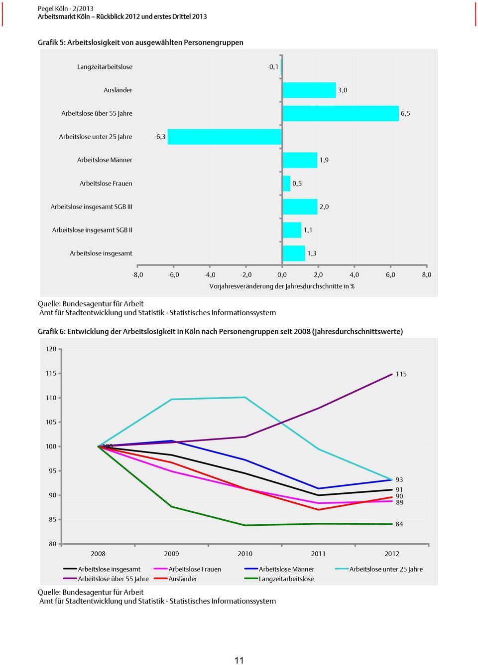 der Jahresdurchschnitte in % Grafik 6: Entwicklung der Arbeitslosigkeit in Köln nach Personengruppen seit 2008 (Jahresdurchschnittswerte) 120 115 115 110 105 100 100 95 90 85 93