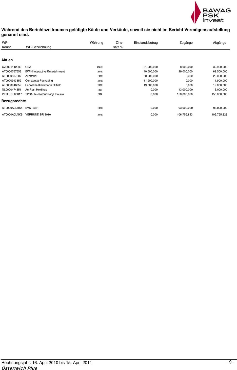 000,000 0,000 20.000,000 AT0000943352 Constantia-Packaging EUR 11.900,000 0,000 11.900,000 AT0000946652 Schoeller-Bleckmann Oilfield EUR 19.000,000 0,000 19.