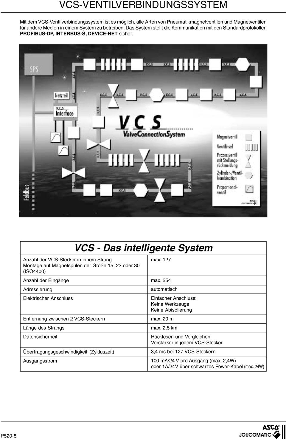 VCS - Das intelligente System Anzahl der Stecker in einem Strang Montage auf Magnetspulen der Größe 1, 22 oder 30 (ISO4400) Anzahl der Eingänge Adressierung Elektrischer Anschluss Entfernung zwischen