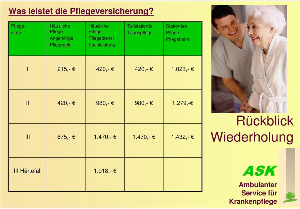 Sachleistung Teilstationär Tagespflege Stationäre Pflege Pflegeheim I 215,-