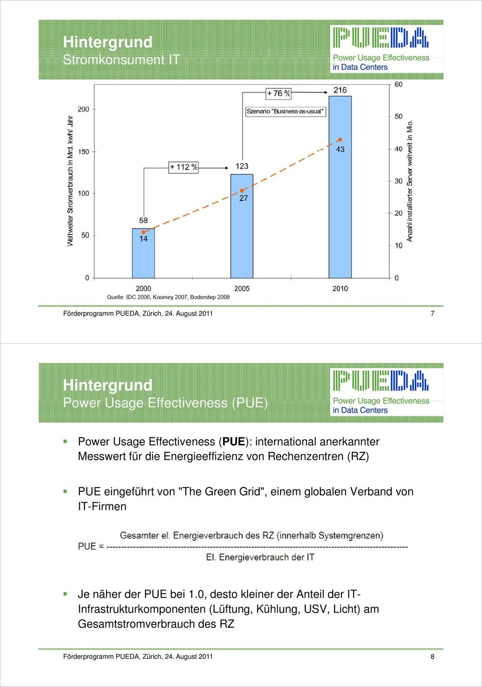 Messwert für die Energieeffizienz von Rechenzentren (RZ) PUE eingeführt von "The Green Grid", einem globalen Verband von