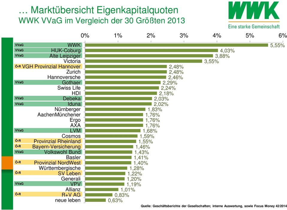 Provinzial NordWest Württembergische SV Leben Generali VPV Allianz R+V AG neue leben 0% 1% 2% 3% 4% 5% 6% 2,48% 2,48% 2,46% 2,29% 2,24% 2,18% 2,03% 2,02% 1,83% 1,76% 1,76% 1,76% 1,68%
