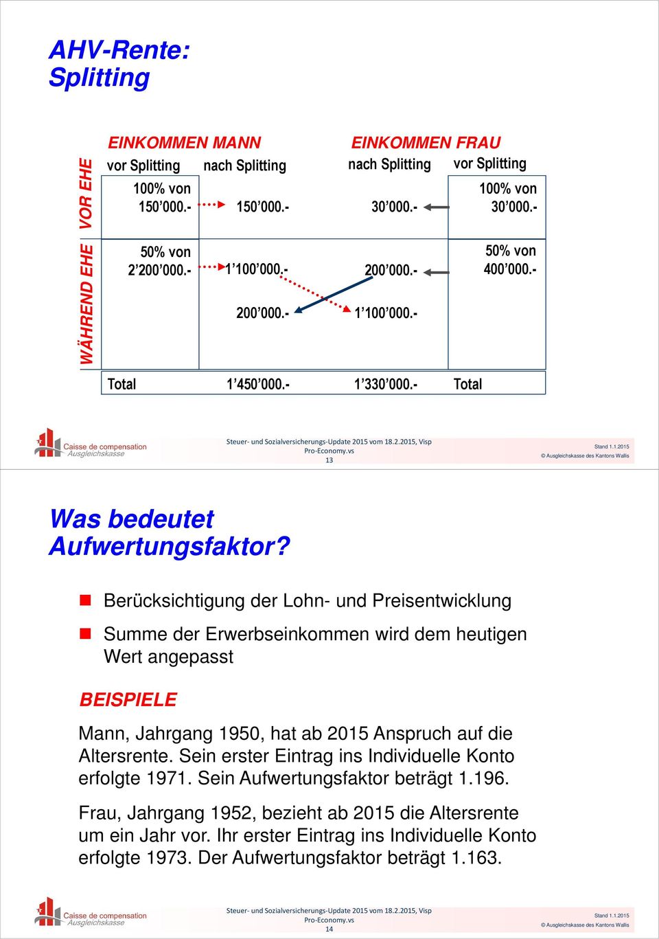 Berücksichtigung der Lohn- und Preisentwicklung Summe der Erwerbseinkommen wird dem heutigen Wert angepasst BEISPIELE Mann, Jahrgang 1950, hat ab 2015 Anspruch auf die Altersrente.