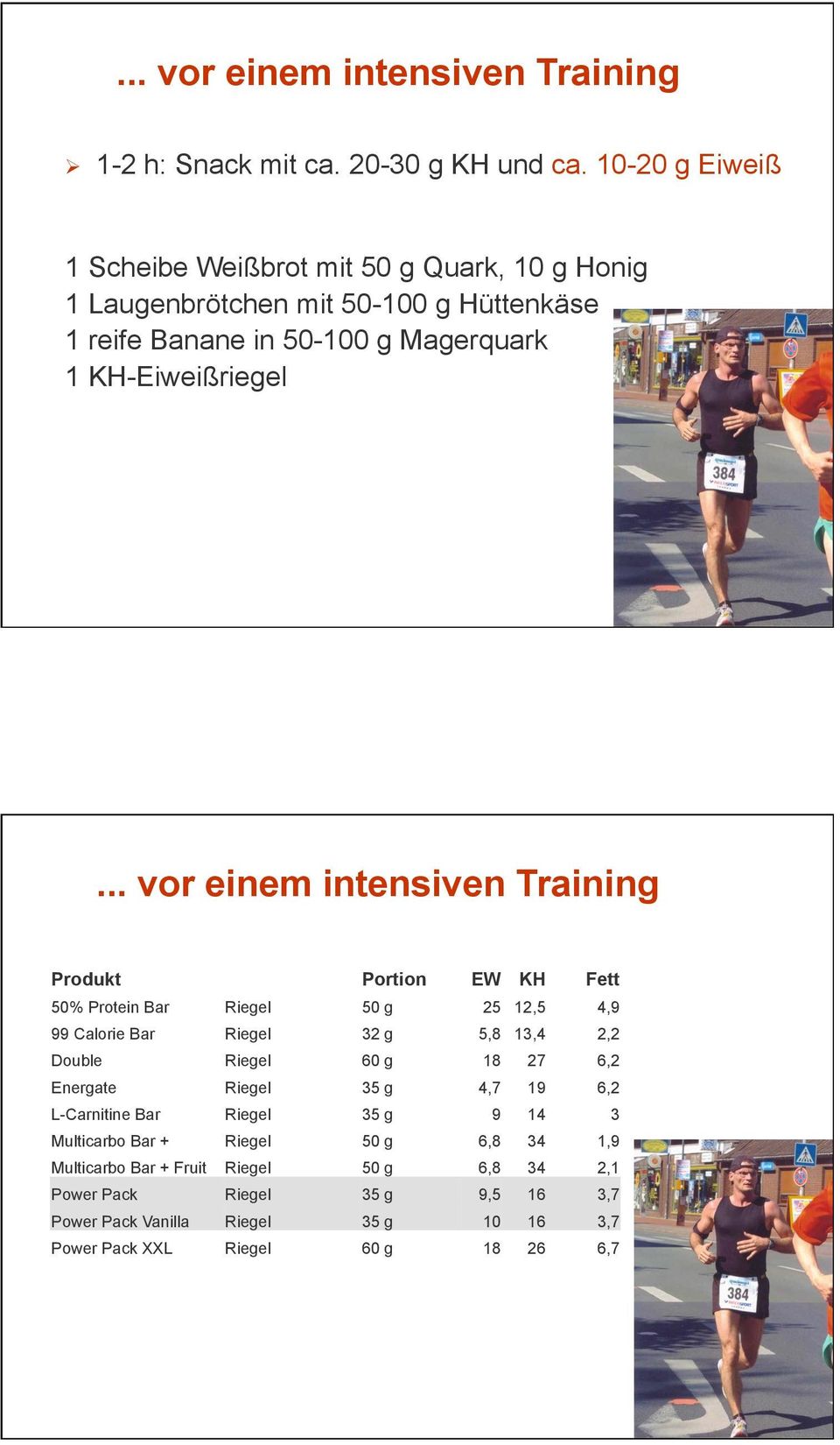 .. vor einem intensiven Training Produkt Portion EW KH Fett 50% Protein Bar Riegel 50 g 25 12,5 4,9 99 Calorie Bar Riegel 32 g 5,8 13,4 2,2 Double Riegel 60 g 18 27