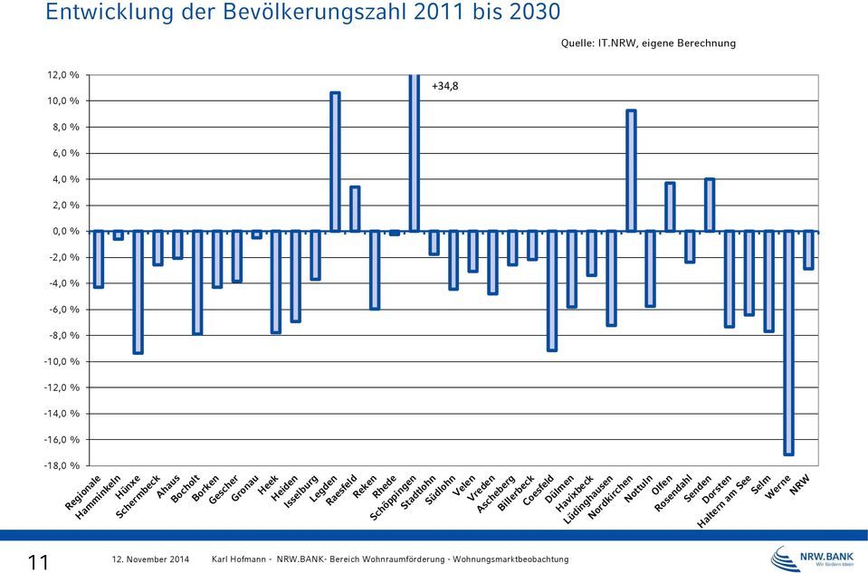 NRW, eigene Berechnung 12,0 % 10,0 % +34,8 8,0 %