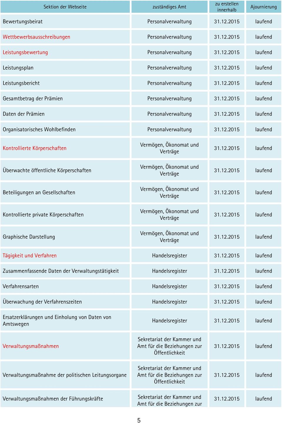 Kontrollierte Körperschaften Überwachte öffentliche Körperschaften Beteiligungen an Gesellschaften Kontrollierte private Körperschaften Graphische Darstellung Tägigkeit und Verfahren Handelsregister