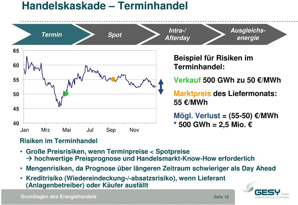 2009 Marktpreis des Liefermonats: 55 /MWh Mögl. Verlust = (55-50) /MWh * 500 GWh = 2,5 Mio.