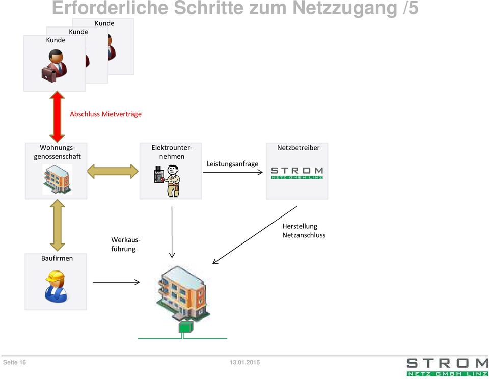 Elektrounternehmen Leistungsanfrage Baufirmen