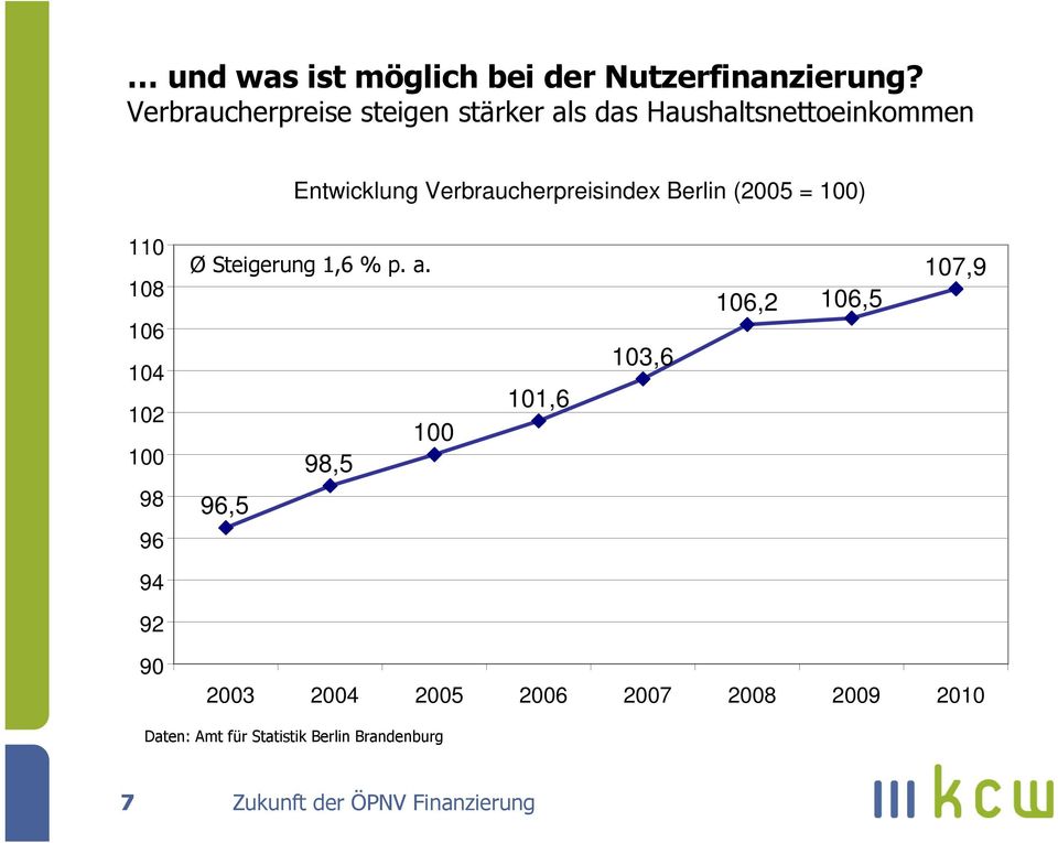 Verbraucherpreisindex Berlin (2005 = 100) 110 108 106 104 102 100 Ø Steigerung 1,6 % p. a.